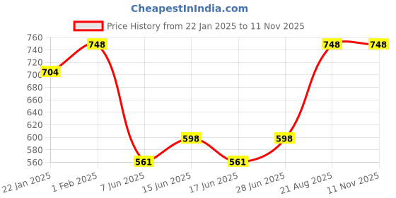 ajio.com be active x ag Men Regular Fit Short Kurta with Patch Pocket be active x ag Price History Graph from 22 Jan 2025 to 11 Nov 2025