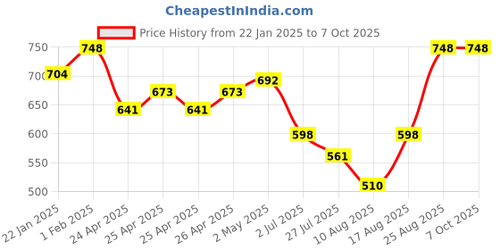 ajio.com be active x ag Men Regular Fit Short Kurta with Patch Pocket be active x ag Price History Graph from 22 Jan 2025 to 5 Oct 2025