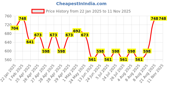 ajio.com be active x ag Men Regular Fit Short Kurta with Patch Pocket be active x ag Price History Graph from 22 Jan 2025 to 10 Nov 2025
