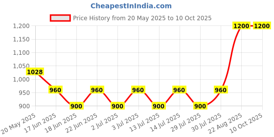 ajio.com be active x ag Men Striped Regular Fit Nehru jacket be active x ag Price History Graph from 20 May 2025 to 9 Oct 2025