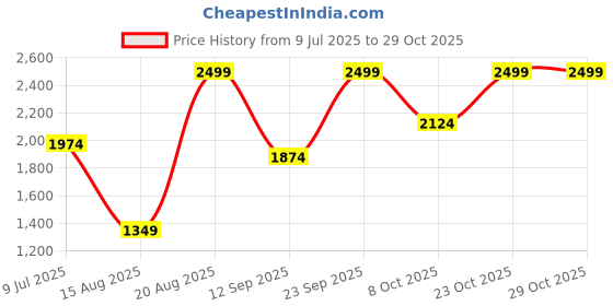ajio.com thank you farmer Be Beautiful Skin Tint SPF50 PA - Tan thank you farmer Price History Graph from 9 Jul 2025 to 28 Oct 2025