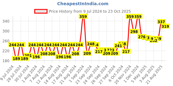 ajio.com be bodywise 1 Ketoconazole Dandruff Shampoo be bodywise Price History Graph from 9 Jul 2024 to 23 Oct 2025