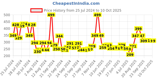 ajio.com be bodywise 10 Aha Body Scrub for Even Skin Texture be bodywise Price History Graph from 25 Jul 2024 to 9 Oct 2025