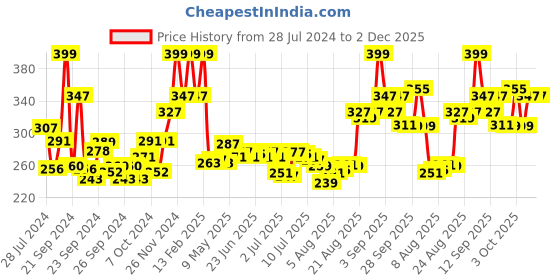 ajio.com be bodywise 5 Niacinamide Body Wash for Glowing & Hydrated Skin be bodywise Price History Graph from 28 Jul 2024 to 1 Dec 2025
