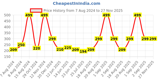 ajio.com be bodywise Hydrocolloid Acne Patch for Instant Acne Treatment be bodywise Price History Graph from 7 Aug 2024 to 27 Nov 2025