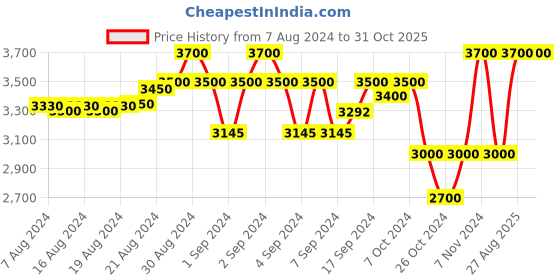 ajio.com be bosy Men Relaxed Fit Striped Shirt be bosy Price History Graph from 7 Aug 2024 to 30 Oct 2025
