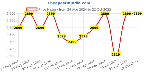 ajio.com be bosy Women Fit & Flare Dress be bosy Price History Graph from 24 Aug 2024 to 22 Oct 2025