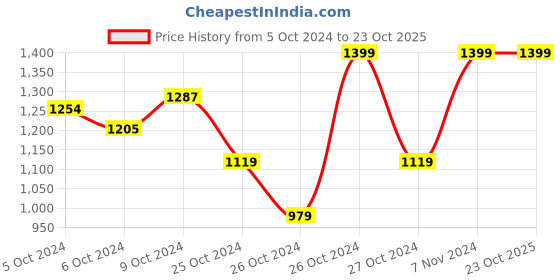 ajio.com be bosy Women Leather Pencil Skirt be bosy Price History Graph from 5 Oct 2024 to 23 Oct 2025
