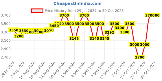 ajio.com be bosy Women Relaxed Fit Block Print Shirt be bosy Price History Graph from 29 Jul 2024 to 30 Oct 2025