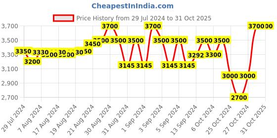 ajio.com be bosy Women Relaxed Fit Textured Shirt be bosy Price History Graph from 29 Jul 2024 to 30 Oct 2025
