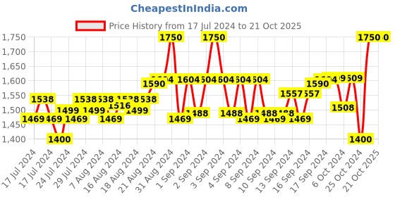 ajio.com be bosy Women Wrap-Style Pencil Skirt be bosy Price History Graph from 17 Jul 2024 to 21 Oct 2025