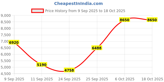 ajio.com dkny Be Extra Delicious Eau de Parfum dkny Price History Graph from 9 Sep 2025 to 18 Oct 2025