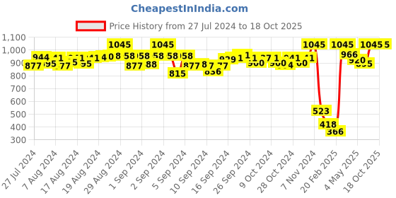 ajio.com be indi Ankle-Length Pants with Elasticated Waist be indi Price History Graph from 27 Jul 2024 to 18 Oct 2025