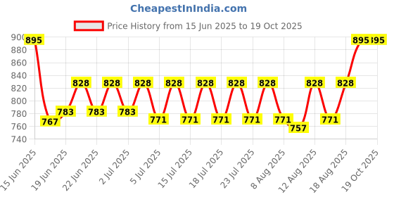 ajio.com be indi Palazzo Pants be indi Price History Graph from 15 Jun 2025 to 18 Oct 2025