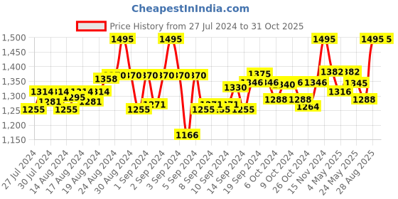 ajio.com be indi Palazzo Pants with Contrast Border be indi Price History Graph from 27 Jul 2024 to 31 Oct 2025