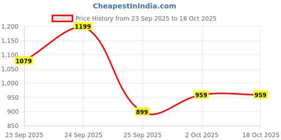ajio.com lakme Be-Jewel 2X Luminous Glow Foundation - Cool Cinamon lakme Price History Graph from 23 Sep 2025 to 18 Oct 2025