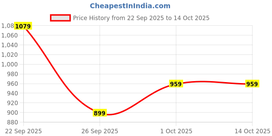 ajio.com lakme Be-Jewel 2X Luminous Glow Foundation - Cool Ivory lakme Price History Graph from 22 Sep 2025 to 14 Oct 2025