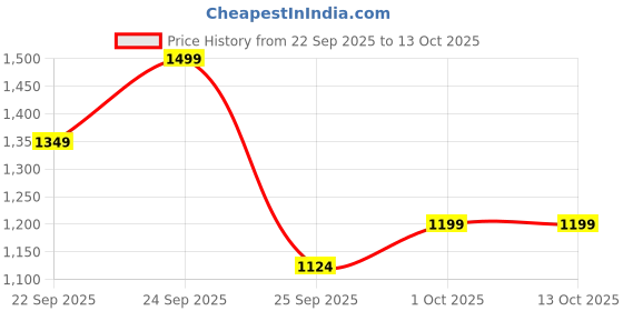 ajio.com lakme Be-Jewel Multichrome Eyeshadow - Midnight Metals lakme Price History Graph from 22 Sep 2025 to 12 Oct 2025