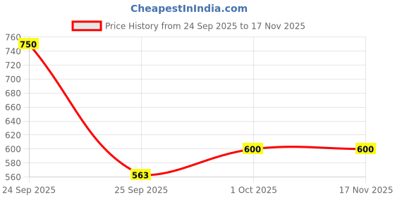 ajio.com lakme Be-Jewel Satin Eye Tint One-Step Liquid Eyeshadow - 04 Gold Rush lakme Price History Graph from 24 Sep 2025 to 17 Nov 2025
