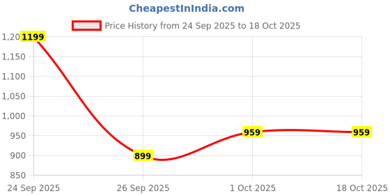 ajio.com lakme Be-Jewel Shimmer Lip Liquid Lipstick - Cocoa Glow lakme Price History Graph from 24 Sep 2025 to 17 Oct 2025