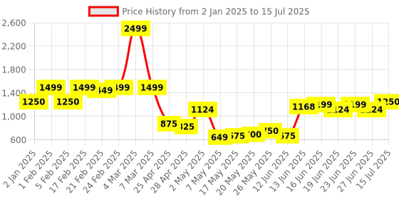 ajio.com united colors of benetton Be Optical Check Overshirt united colors of benetton Price History Graph from 2 Jan 2025 to 15 Jul 2025