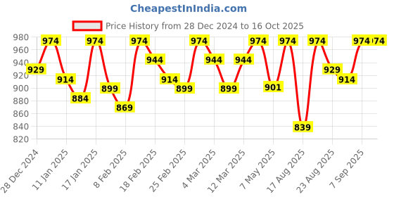 ajio.com be savage Bomber Jacket with Insert Pockets be savage Price History Graph from 28 Dec 2024 to 16 Oct 2025