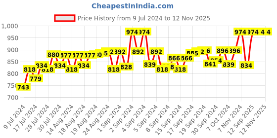 ajio.com be savage Bomber Jacket with Slip Pockets be savage Price History Graph from 9 Jul 2024 to 12 Nov 2025