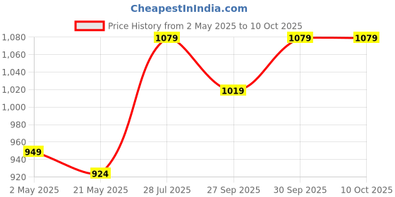 ajio.com be savage Button-Down Sweatshirt be savage Price History Graph from 2 May 2025 to 10 Oct 2025