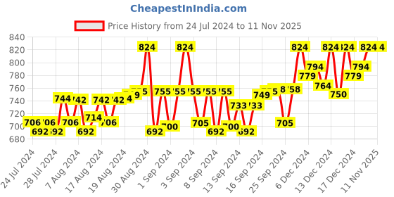 ajio.com be savage Men Colourblock Regular Fit Zip-Front Biker Jacket be savage Price History Graph from 24 Jul 2024 to 11 Nov 2025