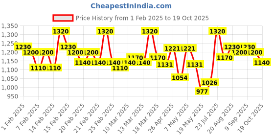 ajio.com be savage Men Embroidery Jacket be savage Price History Graph from 1 Feb 2025 to 19 Oct 2025
