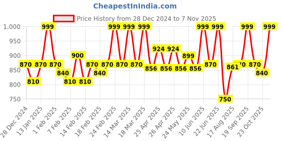 ajio.com be savage Men Hooded Sweatshirt be savage Price History Graph from 28 Dec 2024 to 7 Nov 2025