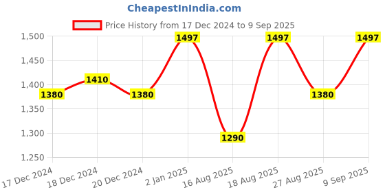 ajio.com be savage Men Printed Relaxed Fit Hoodie with Kangaroo Pocket be savage Price History Graph from 17 Dec 2024 to 9 Sep 2025