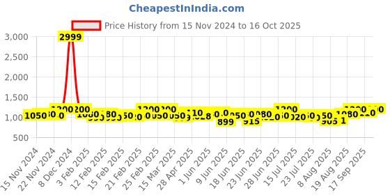 ajio.com be savage Men Regular Fit be savage Price History Graph from 15 Nov 2024 to 16 Oct 2025