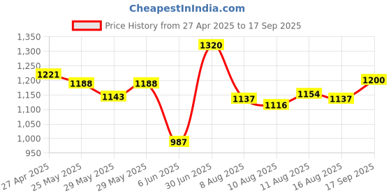 ajio.com be savage Men Typographic Print Jacket be savage Price History Graph from 27 Apr 2025 to 17 Sep 2025