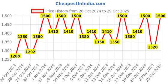 ajio.com be savage Regular Fit  Hoodie be savage Price History Graph from 26 Oct 2024 to 29 Oct 2025