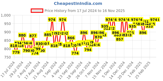 ajio.com be savage Typographic Print Jacket with Snap-Button Closure be savage Price History Graph from 17 Jul 2024 to 16 Nov 2025