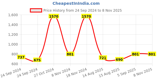 ajio.com be you Women 6-Piece Lace Nightie Set be you Price History Graph from 24 Sep 2024 to 4 Nov 2025