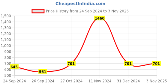 ajio.com be you Women Lace Nightie with Robe be you Price History Graph from 24 Sep 2024 to 1 Nov 2025