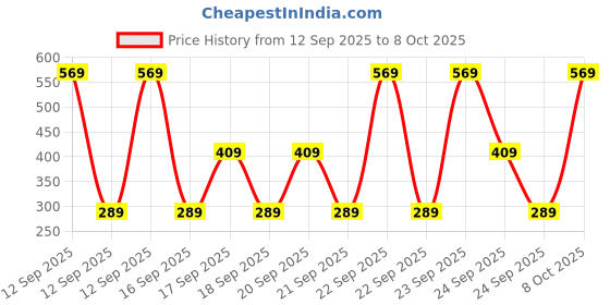 ajio.com beach curve Boys Pack of 6 Boxer Briefs with Elasticated Waist beach curve Price History Graph from 12 Sep 2025 to 8 Oct 2025