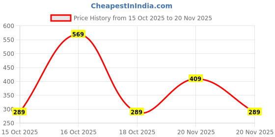 ajio.com beach curve Boys Pack of 6 Boxer Briefs with Elasticated Waist beach curve Price History Graph from 15 Oct 2025 to 20 Nov 2025