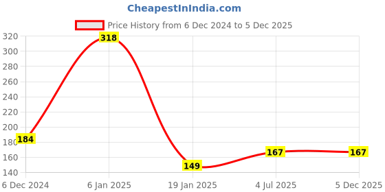 ajio.com beach curve Briefs For Women beach curve Price History Graph from 6 Dec 2024 to 5 Dec 2025