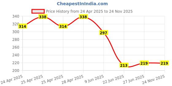 ajio.com beach curve Cotton Briefs Combo beach curve Price History Graph from 24 Apr 2025 to 24 Nov 2025