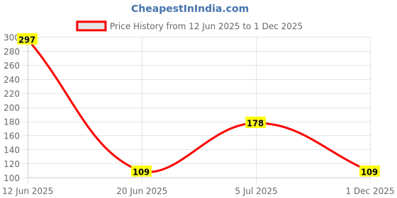 ajio.com beach curve Cotton Briefs Combo beach curve Price History Graph from 12 Jun 2025 to 1 Dec 2025