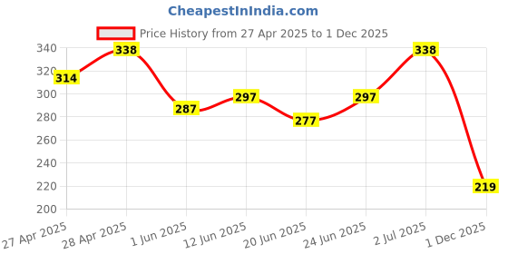 ajio.com beach curve Cotton Briefs Combo beach curve Price History Graph from 27 Apr 2025 to 1 Dec 2025