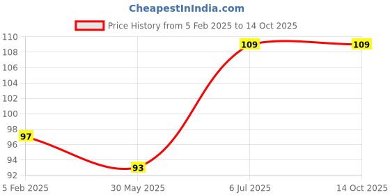 ajio.com beach curve Cotton Briefs Pack of 3 beach curve Price History Graph from 5 Feb 2025 to 14 Oct 2025