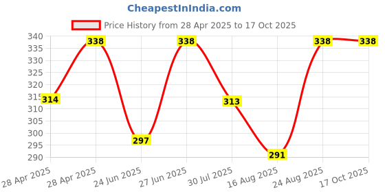ajio.com beach curve Cotton Briefs Pack of 5 beach curve Price History Graph from 28 Apr 2025 to 16 Oct 2025