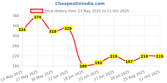 ajio.com beach curve Cotton Briefs Pack of 6 beach curve Price History Graph from 23 May 2025 to 10 Oct 2025