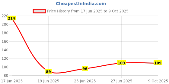 ajio.com beach curve Cotton Multicolor Briefs beach curve Price History Graph from 17 Jun 2025 to 8 Oct 2025