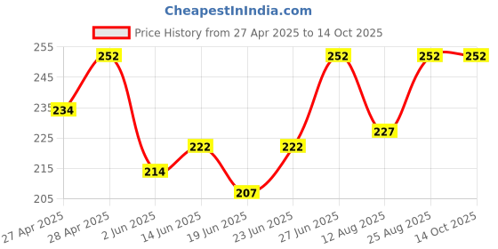 ajio.com beach curve Full Coverage High Rise Briefs beach curve Price History Graph from 27 Apr 2025 to 14 Oct 2025