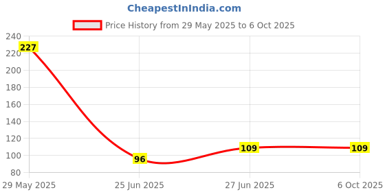 ajio.com beach curve Full Coverage High Rise Briefs beach curve Price History Graph from 29 May 2025 to 6 Oct 2025